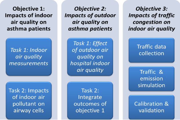 Traffic-related air quality modeling in Camden