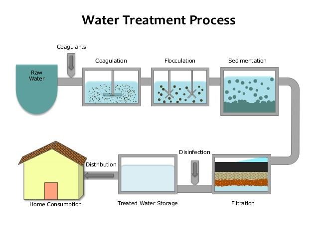 Drinking water treatment optimization